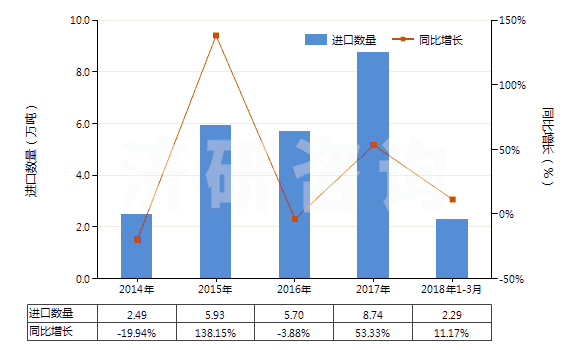 2014-2018年3月中國(guó)其他形狀的肥皂(除條狀、塊狀或模制形狀以外的)(HS34012000)進(jìn)口量及增速統(tǒng)計(jì)